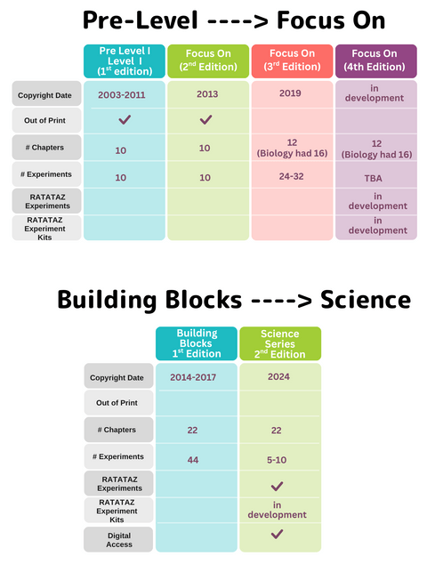 Is this the same series as the Building Block series? What happened to Focus On? What are Pre-Level and Level I books?