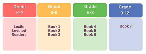 Where do I start? Is Book 1 for Grade 1? How do the book levels correspond to grade level or age?